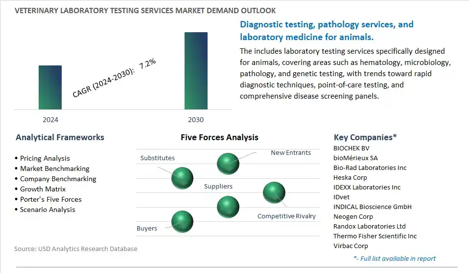 Veterinary Laboratory Testing Services Industry- Market Size, Share, Trends, Growth Outlook